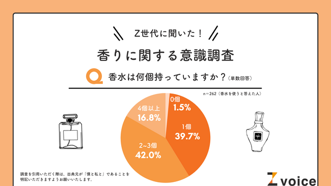 Z世代は複数の香水を使い分けるのがスタンダード!支持が高い香りはシャボン、シトラス系