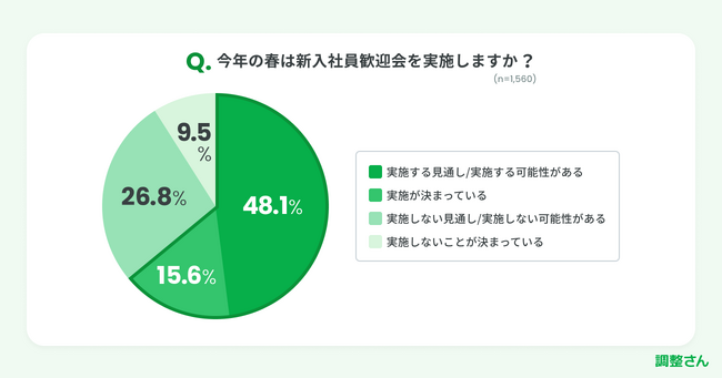 調整さんユーザーアンケート 今年春の新入社員歓迎会 60%以上が実施の見通し