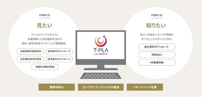 派遣先企業向け情報プラットフォーム「T-PLA」新機能リリース！派遣先担当者にて契約書変更が可能に
