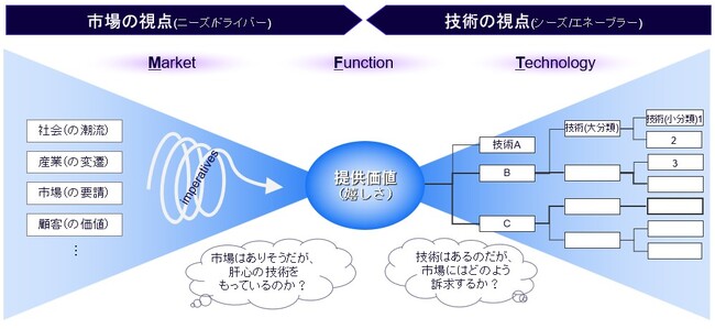 アーサー・ディ・リトル・ジャパン、独自開発したフレームワーク「MFT」を商標として登録