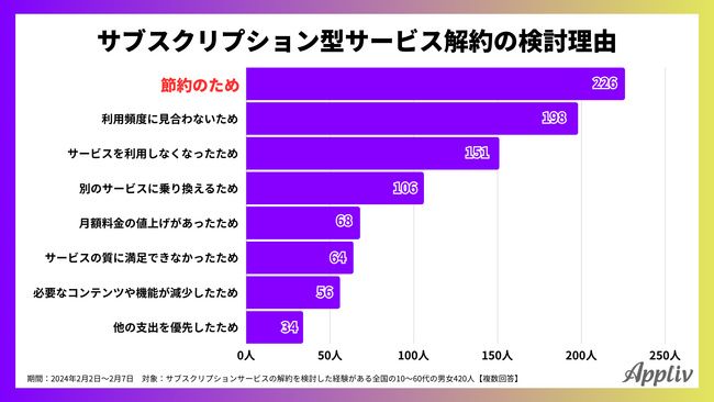 【サブスク利用実態調査】利用サービスは平均2.3個、解約検討理由1位は「節約のため」、解約者の6割が年間10,000円を節約（Appliv調べ）
