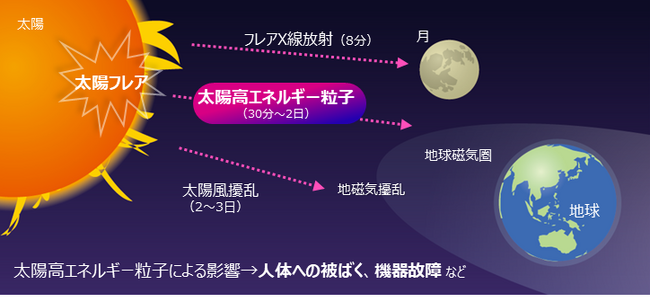 東海国立大学機構と富士通、包括協定における宇宙天気予測の課題探索や技術開発を加速