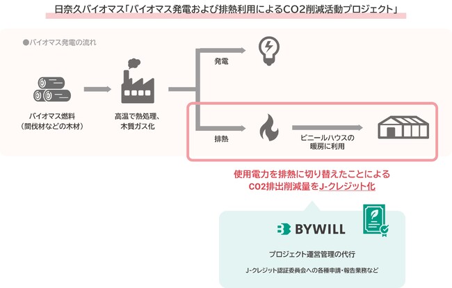 バイウィル、八代市・日奈久バイオマス発電所との取り組みがJ-クレジット登録