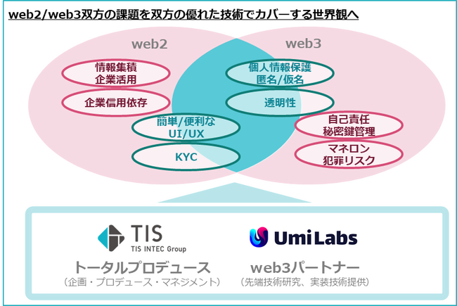 TIS、Umi Labs Japanとゼロ知識証明に関する協業を開始
