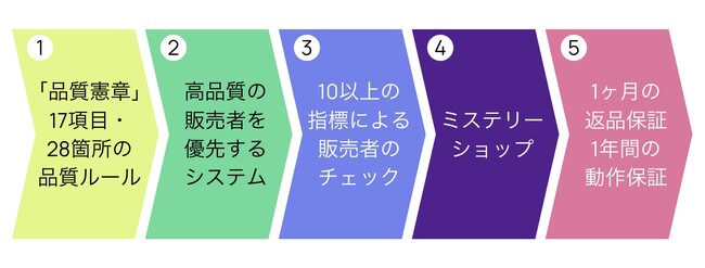 Back Market、「リファービッシュ・スマートフォン ＆ タブレット※1」のデータ復旧・修理等を提供する「Back Up」サービスの販売を開始