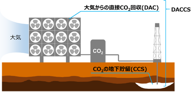 大気中のCO2直接回収・貯留に関する事業可能性調査の共同実施について