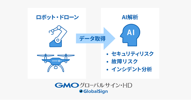 GMOグローバルサイン・HD、ロボット・ドローン導入に伴う事業リスクをAIによって低減させる実証実験を開始