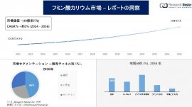 フミン酸カリウム市場