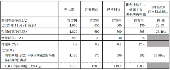 連結業績予想の上方修正に関するお知らせ