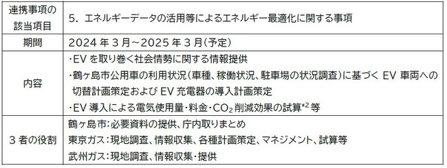 EVおよびEV充電器の導入計画策定支援に関する基本合意書を鶴ヶ島市・武州ガス・東京ガスの３者で締結