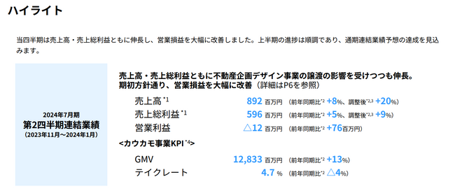 ツクルバ 2024年7月期 第2四半期決算を発表売上高・売上総利益ともに伸長し、営業損益を大幅に改善