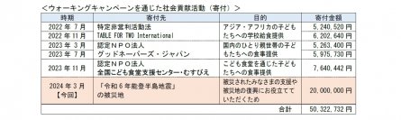 【大同生命】「春のウォーキングキャンペーン」を通じ「令和6年能登半島地震」の被災地へ総額2,000万円を寄付