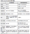 暦年課税制度と相続時精算課税制度