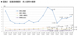 出典：リクルートワークス研究所　大卒求人倍率調査（2024年卒）