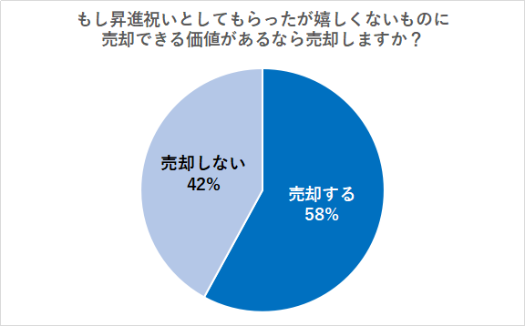 【214名に調査】もらって嬉しかった「昇進祝い」ランキング！嬉しくない昇進祝いをもらった経験は約4割も…