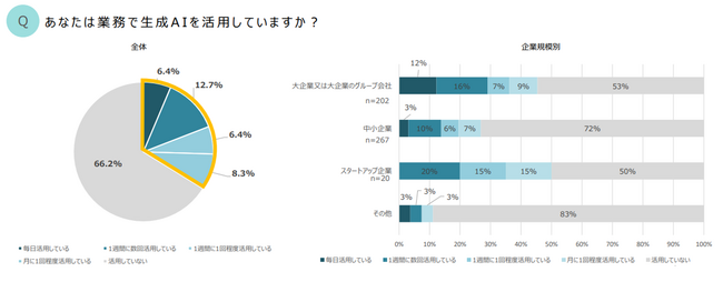 パーソルイノベーション株式会社と株式会社デジライズが共同調査生成AIの利活用に関する調査結果を公開