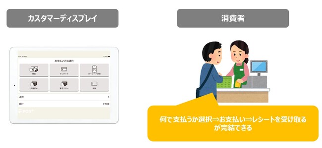 クラウド型モバイルPOSレジ「POS+（ポスタス）」小売向けサービス「POS+ retail」でセミセルフ機能の実装をお知らせ