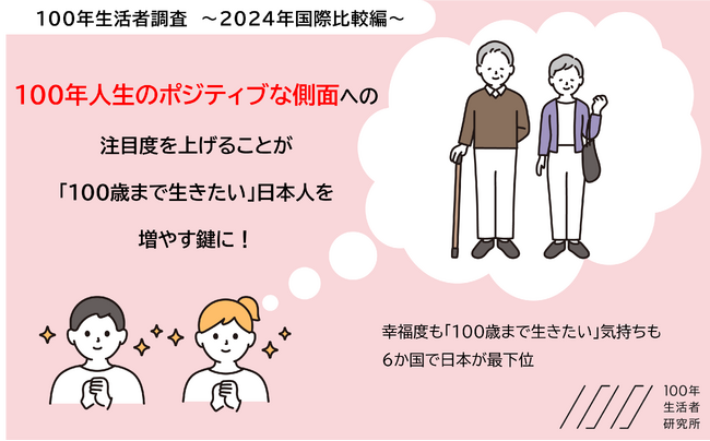 国際幸福デーを前に、【100年生活者調査～2024年国際比較編～】を実施　幸福度も「100歳まで生きたい」気持ちも、６カ国で日本が最下位　人生100年時代、生き方のポジティブな側面への注目が向上の鍵