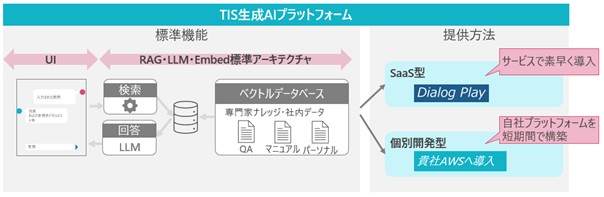 TIS、「生成AI導入支援サービス」に「生成AIプラットフォーム」を追加