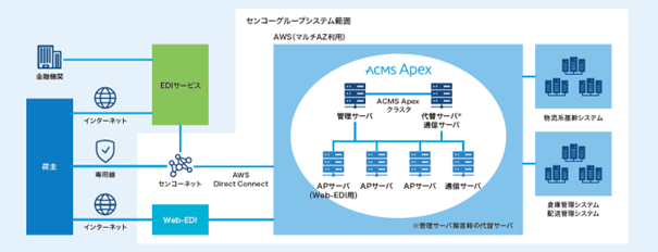 センコー情報システム株式会社、IT基盤のクラウド移行を機にEDIサービスと物流系基幹システムをつなぐデータ連携基盤にACMS Apexを採用