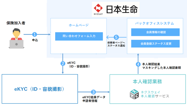 ネクスウェイ、日本生命のネット保険加入におけるオンライン完結の本人確認を「本人確認BPOサービス」で支援