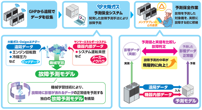 GHPの故障を未然に防止する高精度な故障予測技術をヤンマーエネルギーシステムと共同で開発