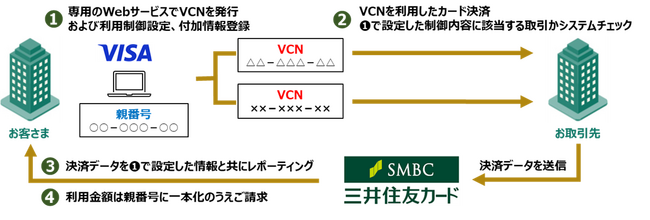 「三井住友カードパーチェスプラス」提供開始～Visa新機能の活用により、企業間取引でさらにセキュアな決済が可能に～