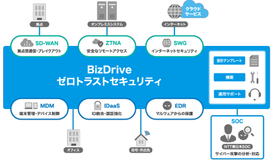 ゼロトラストを簡単導入！「BizDriveゼロトラストセキュリティ」を提供開始