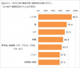 ふだん、使う頻度が高い調味料