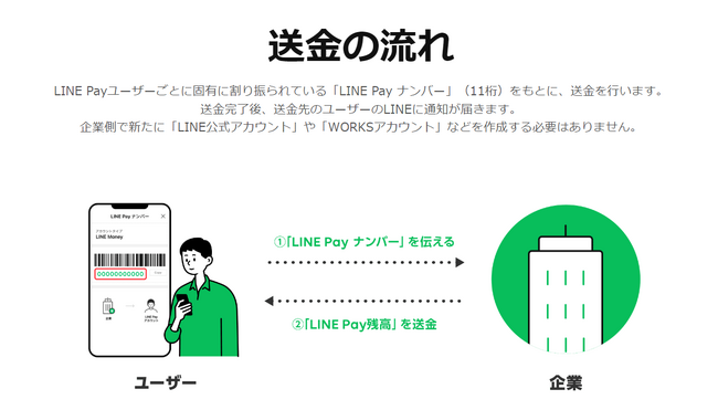 ＥＣ×ＬＩＮＥ 最速コンバージョンできるＥＣカートシステム「Ａｔｏｕｃｈ（アタッチ）でＬＩＮＥ Ｐａｙかんたん送金サービスが３月スタート！