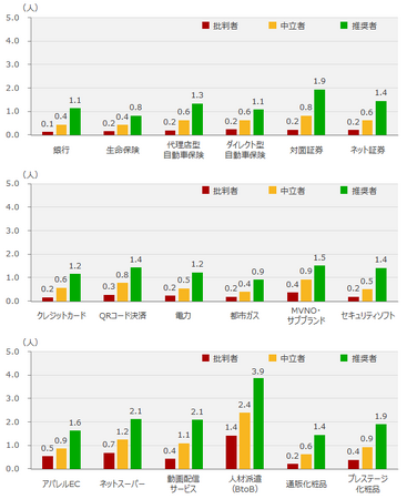 NPSベンチマーク調査 業界横断分析シリーズ【第3弾】口コミ貢献度分析レポート