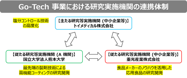成長型中小企業等研究開発支援事業（Go-Tech事業）の中間評価を突破して次年度の更なる研究開発への発展