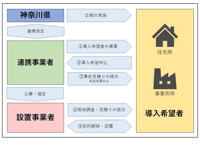 令和6年度からの「太陽光発電の共同購入事業」の連携事業者を決定しました!