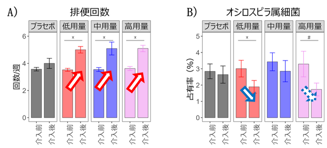 「カスピ海乳酸菌」が便秘傾向者の腸内細菌叢に与える影響を確認