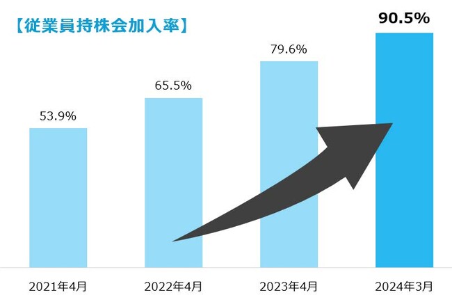 高千穂交易、従業員持株会の加入率が9割超に上昇