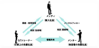 2024年新入社員受入に向け教育方針・体制の構築