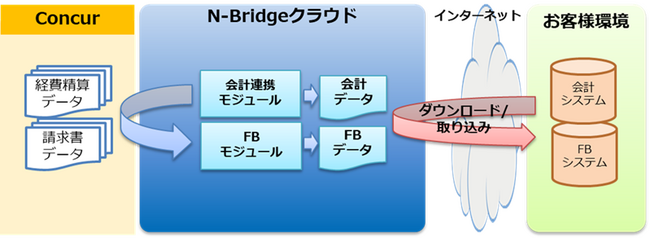 お客様要望に応え、会計システム連携ソリューション「N-Bridgeシリーズ クラウド版」の提供開始