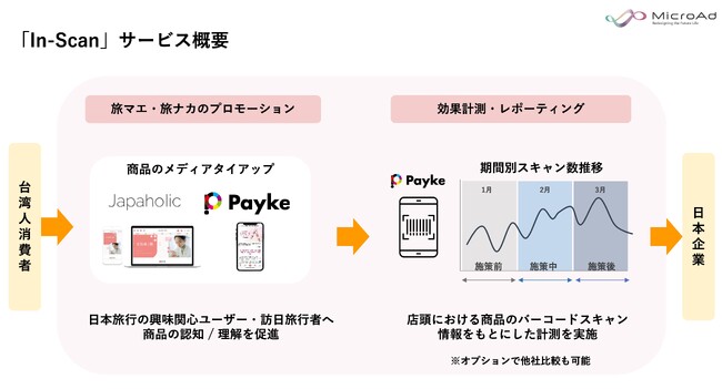 台湾人観光客向け、インバウンドプロモーション支援サービス「In-Scan」の提供開始～ 商品プロモーションから、Paykeの商品スキャン機能を活用した効果計測までをサポート ～