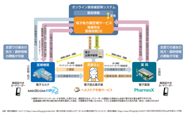 「電子処方箋」累計導入数が5,000件を突破