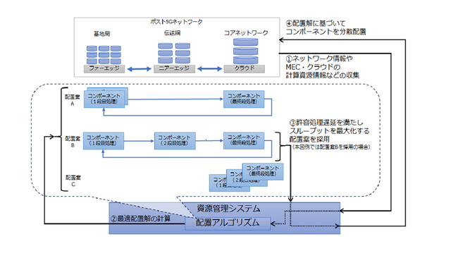NEDO事業においてソフトバンクが遅延制約下でスループットを最大化するシステムを開発