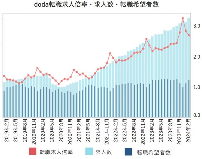 doda転職求人倍率 2024年2月は2.67倍（前月差‐0.13ポイント）