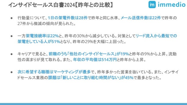 インサイドセールスの1日あたり行動量は50件で昨年から微減 ～インサイドセールス間での転職が増え、職種としてのプロフェッショナル化が進む傾向も明らかに～