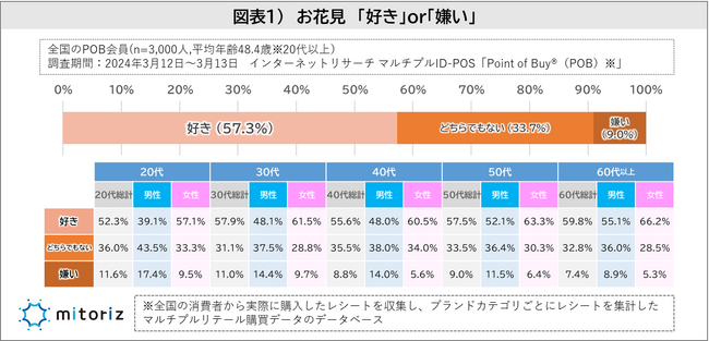 お花見は“家族と一緒”が最多も、20代・30代の男性は1人花見も多い!?食べ物は「おにぎり」が全世代で定番も、20代は「サンドイッチ」がトップ！