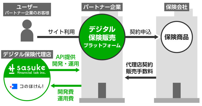 Sasuke Financial Labが生命保険業界初※1のデジタル保険販売プラットフォーム「コのほけん！ホワイトレーベル」を提供開始。