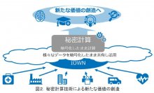 NTTの秘密計算技術がISO国際標準に採択
～データ利活用とプライバシー保護を両立する高速な秘密計算技術を実現～