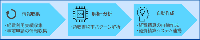 無駄の排除！法人カード利用ソリューション「CorpoCard」を提供