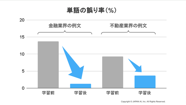 【精度90%超え】自動議事録システム「JAPAN AI Speech」が、単語学習により大幅な精度向上を実現