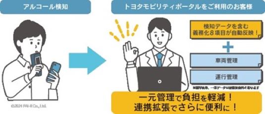 アルキラーNEXとトヨタモビリティポータルが連携拡張！アルコールチェックの義務化8項目が自動反映！