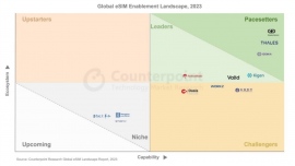 2023年度版eSIMグローバル市場におけるCORE (コンペティティブ・ランキング・アンド・エバリュエーション)を発表
