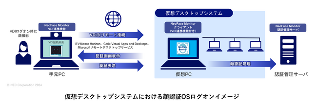 NEC、仮想デスクトップ環境への対応やセキュリティの強化など、顔認証PCセキュリティソフトウェア「NeoFace Monitor」の新バージョンを発売